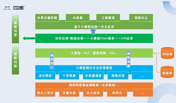 四信大模型技术