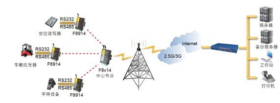 ZigBee智能仓库组网图