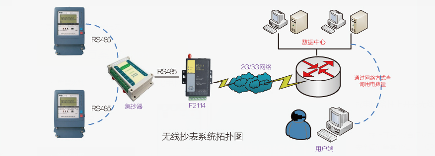 电力远程自动抄表应用