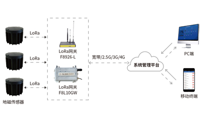 智慧城市建设从智慧停车开始