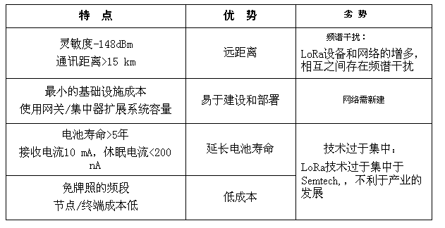 lora模块有什么优势