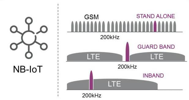 NB-IoT