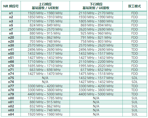 5G商用