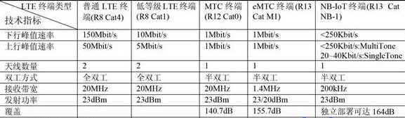 NB-IoT和eMTC的标准与技术对比