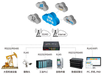 工业智能网关应该拓扑图