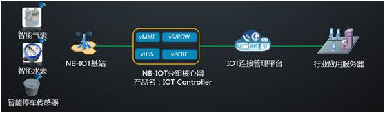 NB-IOT架构