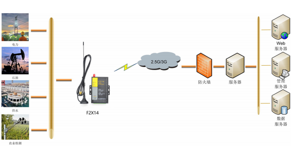 GPRS DTU应用拓扑图