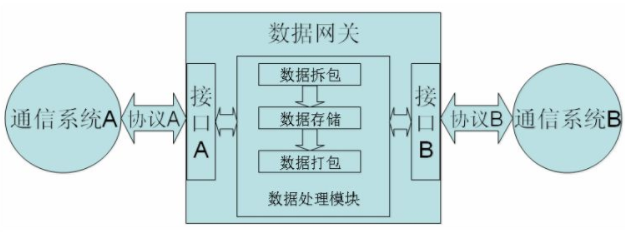 数据网关