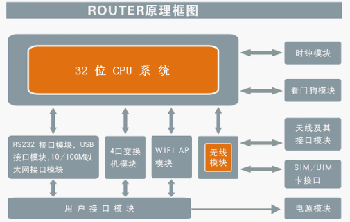 全网通工业路由器工作原理