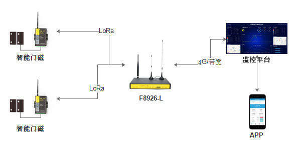 LoRa智能门磁