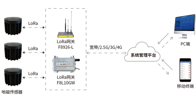 智慧停车诱导系统