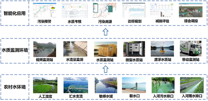 农村污水排放监测系统