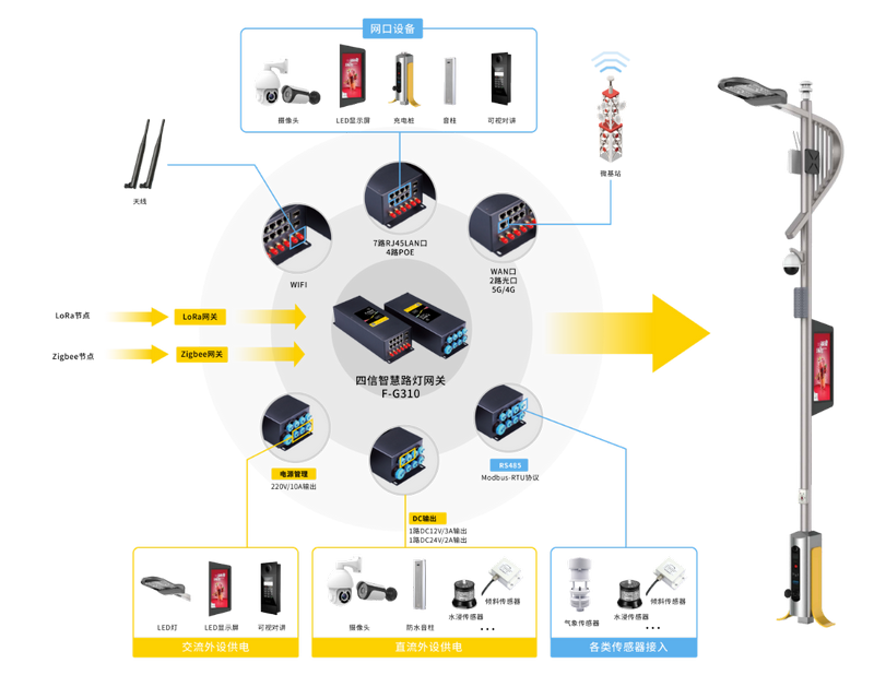 智慧路灯网关