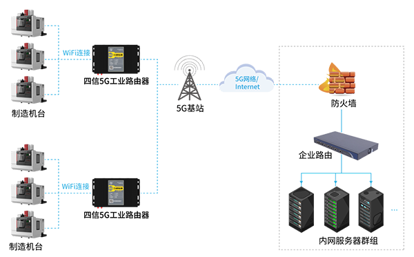 5G+智慧工厂数据采集监控方案