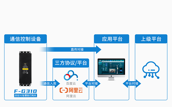 5G智慧灯杆网关